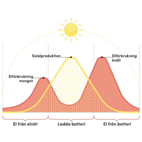 Diagrammet visar hur solel produceras mitt på dagen och lagras i batterier för att användas under morgon och kväll när elförbrukningen är hög. Det illustrerar övergången från elnät till solenergi och vidare till batterilagring.