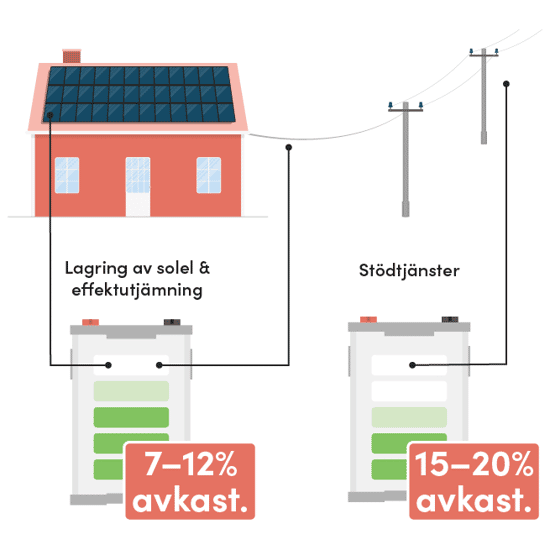 Solcellsbatterier har en årlig avkasting på 15-20 % vid användning av stödstjänster. När batteriet används för lagring av solel och effektutjämnning har det en avkastning på 7-12 %.