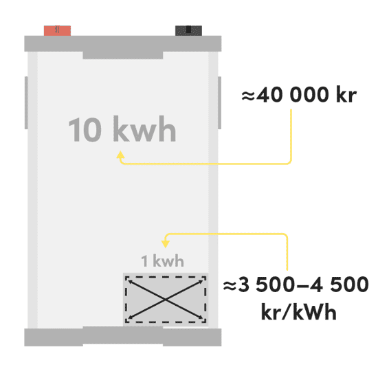 Bilden visar en illustrerad batterimodul med en kapacitet på 10 kWh och en total kostnad på cirka 40 000 kr. Den anger också en kostnad per kWh på cirka 3 500–4 500 kr, med en visuell markering av en 1 kWh-enhet inom batteriet.