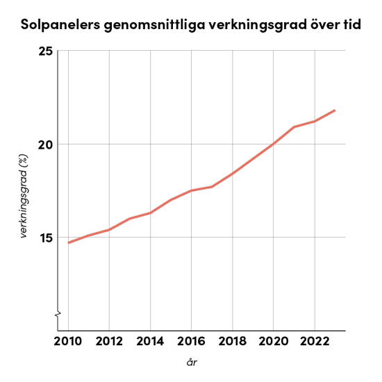 Grafen visar hur solpanelers genomsnittliga verkningsgrad har utvecklats över tid mellan 2010 och 2022. Verkningsgraden har ökat stadigt från cirka 15 % år 2010 till över 20 % år 2022. X-axeln representerar årtal medan Y-axeln visar verkningsgrad i procent. Bildtexten lyder: 