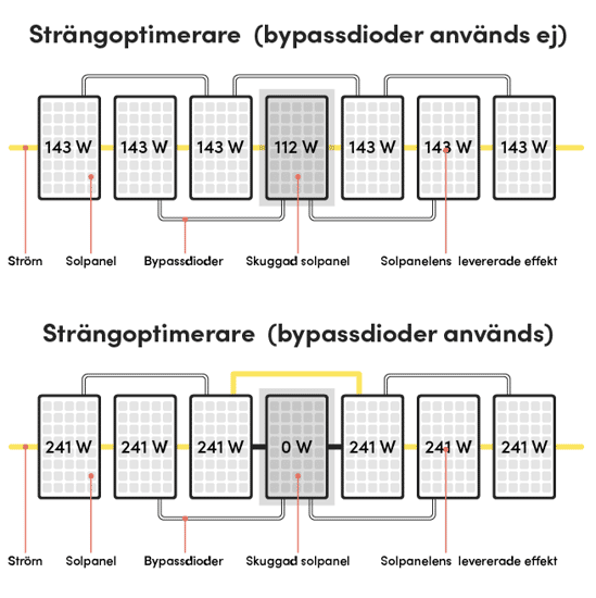 Schema över hur ström rör sig igenom solpaneler med och utan bypassdioder när strängoptimerare används.
