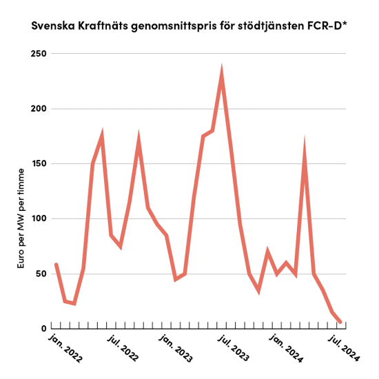 Bilden visar en linjediagram över Svenska Kraftnäts genomsnittspris för stödtjänsten FCR-D från januari 2022 till juli 2024, uttryckt i euro per megawattimme. Priset varierar kraftigt över tid med flera toppar, särskilt i mitten av 2023 då priset överstiger 200 euro per megawattimme. Diagrammet har också perioder med lägre priser, som under slutet av 2023 och början av 2024. Den senaste observationen visar ett kraftigt fall i priset fram till juli 2024. Y-axeln visar priset i euro per megawattimme, medan X-axeln representerar tidslinjen i månader och år.