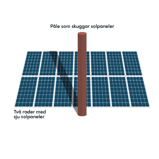 Testuppställning av solpaneler som blir skuggade av en påle som står framför solpanelerna.