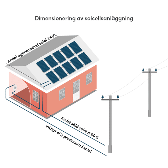 Illustrationen visar en solcellsanläggning på ett hus där flödet av el mellan huset och elnätet illustreras. Texten anger tumregler för dimensionering: minst 40 % av den producerade elen bör användas direkt i hushållet, och högst 60 % bör säljas vidare till elnätet. Det framgår även att mängden inköpt el bör vara lika stor som eller större än den producerade elen. En elledning kopplar huset till det externa elnätet. Syftet är att förklara balans mellan egenförbrukning, försäljning och inköp av el.