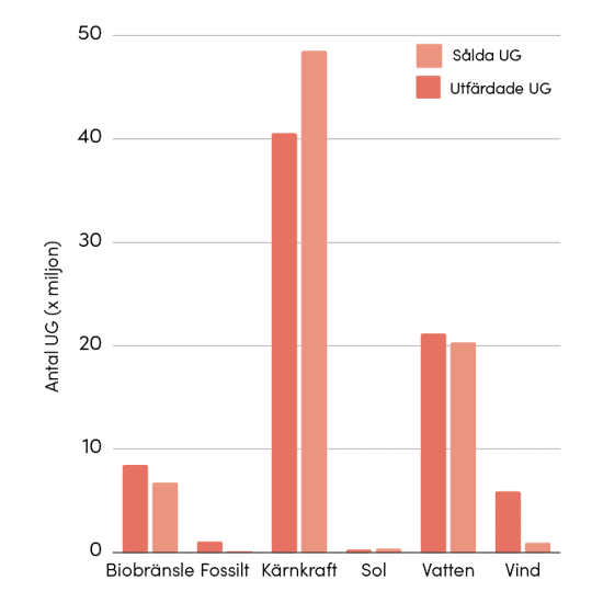 Graf med statistik över utdelade och sålda ursprungsgarantier