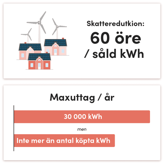 Bilden förklarar hur skattereduktion för solceller fungerar för såld el. Skattereduktionen är 60 öre per såld kWh. Det finns ett maxuttag per år på 30 000 kWh, men det får inte överstiga antalet köpta kWh. Bilden illustreras med små hus och vindkraftverk.