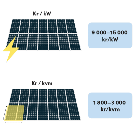 Illustration som visar kostnader för solceller. Två separata sektioner förklarar kostnaden per kilowatt (kW) och per kvadratmeter (kvm). Överst visas en bild av solpaneler med texten 'Kr/kW' och bredvid står det '9 000–15 000 kr/kW'. Underst visas en annan bild av solpaneler med texten 'Kr/kvm', följt av texten '1 800–3 000 kr/kvm'