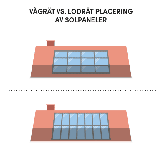 Visualisering av hur placering av solpaneler påverkas av skugga.