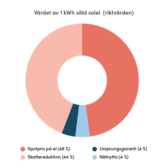 Diagrammet visar den ungefärliga genomsnittliga fördelningen av inkomsten från 1 kWh såld solel. Den största delen, 48 %, kommer från spotpriset på el, följt av skattereduktion som står för 44 %. Mindre delar av inkomsten kommer från ursprungsgaranti (4 %) och nätnytta (4 %). Diagrammet är uppdelat i fyra färgade sektioner som representerar dessa olika källor.