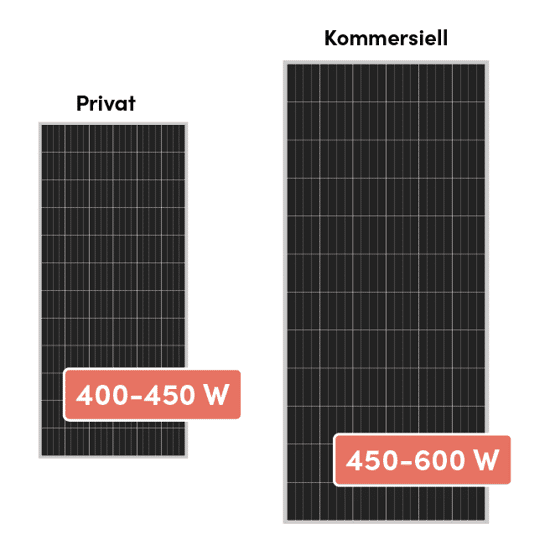 Bild som visar skillnaden i effekt mellan privata och kommersiella solpaneler. Privata solpaneler har en effekt på 400–450 W, medan kommersiella paneler ligger mellan 450–600 W.