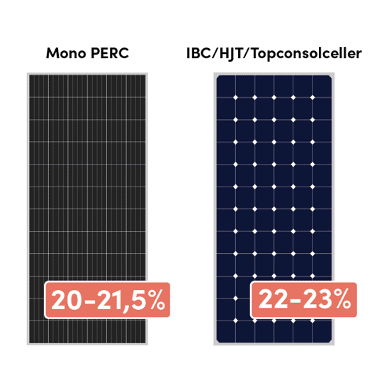 Bild som jämför verkningsgraden på två typer av solceller. Mono PERC-solceller har en verkningsgrad på 20–21,5 %, medan IBC/HJT/Topcon-solceller når en verkningsgrad på 22–23 %.
