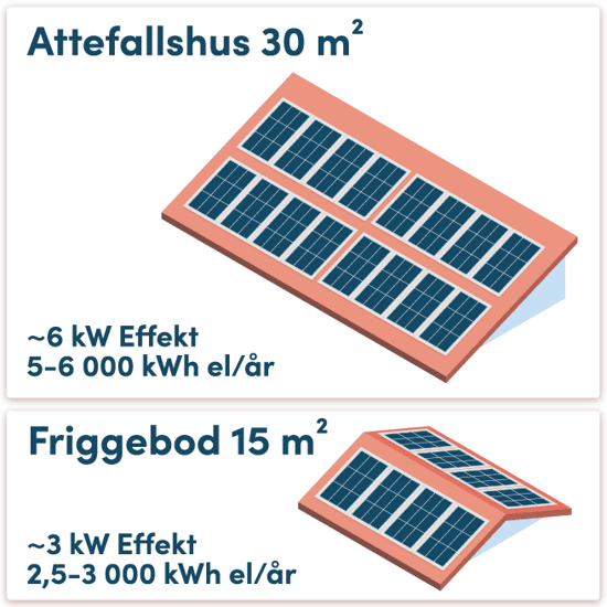 Illustration som visar exempel på solceller på ett Attefallshus och en Friggebod. Attefallshuset på 30 m² har solpaneler med cirka 6 kW effekt och producerar 5 000–6 000 kWh el per år. Friggeboden på 15 m² har solpaneler med cirka 3 kW effekt och producerar 2 500–3 000 kWh el per år. Bilden visar skillnaden i takyta och möjlig elproduktion mellan byggnaderna.