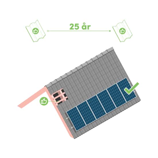 Illustrationen visar ett tak med solpaneler där livslängden på taket markeras som minst 25 år. Taket är markerat med symboler som visar att det är i gott skick och klarar solcellsinstallation. Bilden betonar vikten av att taket ska hålla under hela solcellernas livslängd.