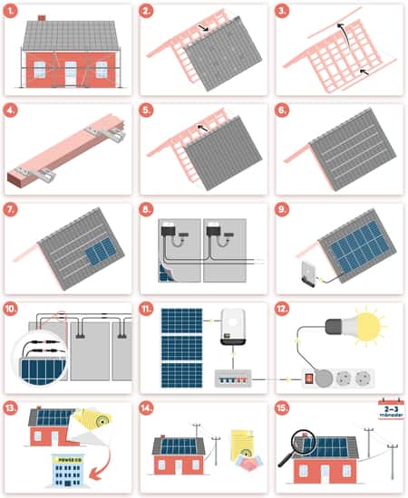 Bilden visar steg för steg hur solceller installeras i samband med takbyte. Processen börjar med ställningar och borttagning av yttertaket, följt av byte av undertak och montering av fästen. Därefter läggs nytt tak, bärskenor och solpaneler som kopplas ihop med optimerare, växelriktare och elcentral. Slutligen testkörs anläggningen, anmäls till elnätsbolaget, kopplas in och besiktas.