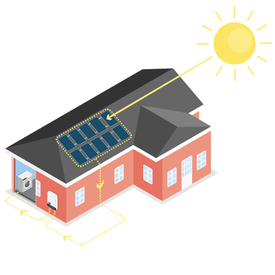 Bilden visar hur solpaneler på ett hustak fångar in solljus och omvandlar det till el. Den producerade elen leds från panelerna via kablar till en växelriktare och vidare till husets elsystem. Illustrationens syfte är att förklara hur elen från solpaneler används i bostaden. Solens strålar och elens flöde är markerade med gula pilar för tydlighet.