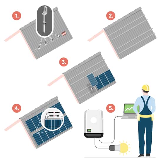 Illustration som steg för steg visar hur solceller installeras på ett eternittak, från montering av fästen och skenor till fastsättning och elektrisk koppling av solpaneler samt testkörning av anläggningen.