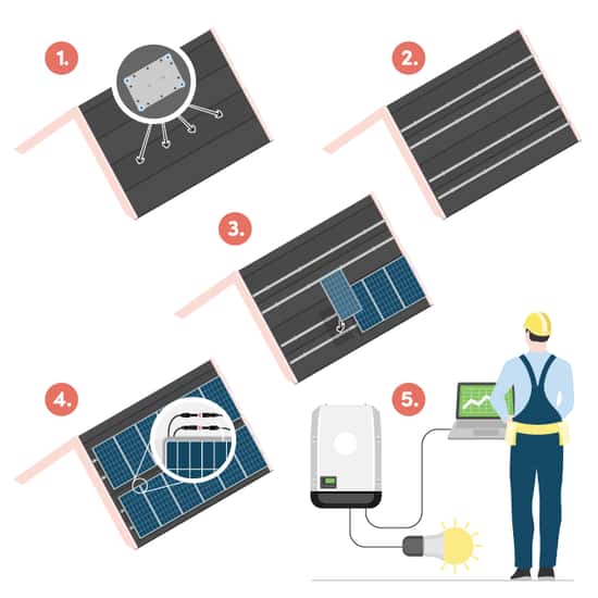 En illustration som visar fem steg i installationen av solceller på papptak. Först monteras fästen i taket, därefter skruvas skenor fast ovanpå. Sedan placeras och fästs solpanelerna i skenorna innan de kopplas ihop elektriskt. Slutligen testas anläggningen av en installatör för att säkerställa att allt fungerar.