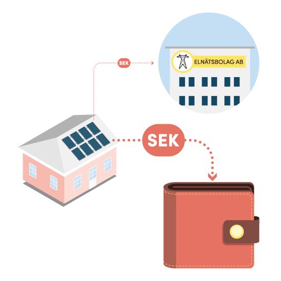 Illustrationen visar ett hus med solceller som är kopplat till både ett elnätsbolag och en plånbok, med SEK-symboler mellan dem.