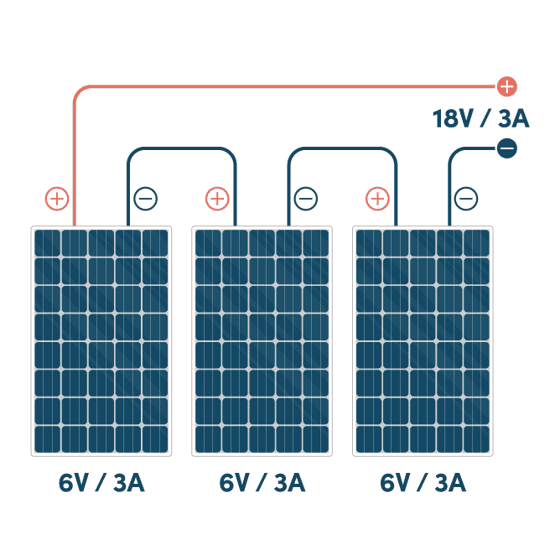 Bilden visar tre solpaneler som är seriekopplade. Pluspolen på varje panel är ansluten till minuspolen på nästa panel, vilket gör att spänningen adderas medan strömmen förblir densamma. Varje panel ger 6 volt och 3 ampere, vilket tillsammans ger 18 volt och 3 ampere för hela strängen. Illustrationens ledningar visar hur kopplingen sker mellan panelerna.