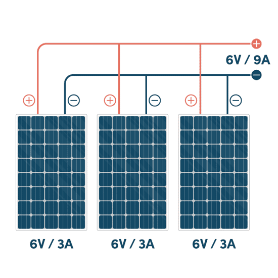 Bilden visar tre solpaneler som är parallellkopplade. Alla pluspoler är anslutna till en gemensam plusledare och alla minuspoler till en gemensam minusledare. Varje panel ger 6 volt och 3 ampere, vilket tillsammans ger 6 volt och 9 ampere för hela kopplingen. Illustrationens ledningar visar hur kopplingen sker mellan panelerna.