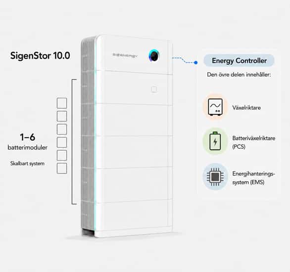 Sigenergy SigenStor 10.0 visas med Energy Controller och batterimoduler. Bilden visar att Energy Controller innehåller växelriktare, batteriväxelriktare och EMS.