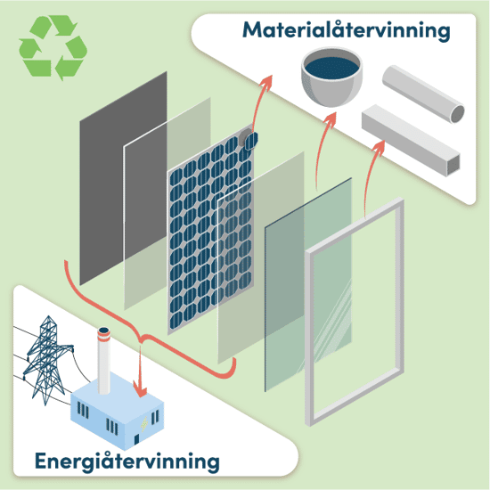 Bilden visar hur olika delar av en solpanel kan återvinnas. Glas och metallramar går till materialåtervinning där de blir råvara till nya produkter. Övriga material, som plast, går till energiåtervinning och används som bränsle för att generera el eller värme. Illustrationens pilar visar hur materialen sorteras och återvinns på olika sätt.