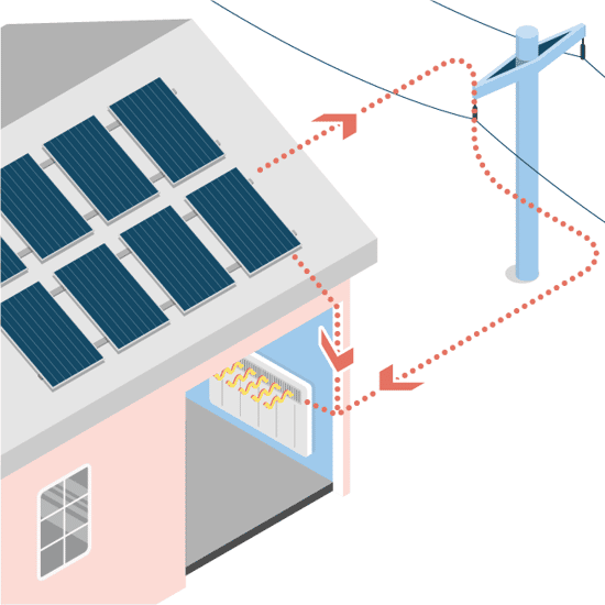 Bilden visar ett hus med solceller på taket som producerar el. Den producerade elen leds till husets elsystem och elnätet, medan den direktverkande elen leds till huset för uppvärmning. Illustrationens pilar visar hur elen flödar mellan solcellerna, huset och elnätet.