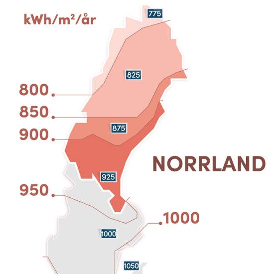 Karta över Norrland som visar den genomsnittliga solinstrålningen per år i olika områden. Solinstrålningen anges i kilowattimmar per kvadratmeter och år, från cirka 775 i norr till 925 längs kusten. Kartan visar att kustområdena har högre solinstrålning än inlandet. Illustrationens syfte är att visa var solceller i Norrland har bäst förutsättningar för elproduktion.