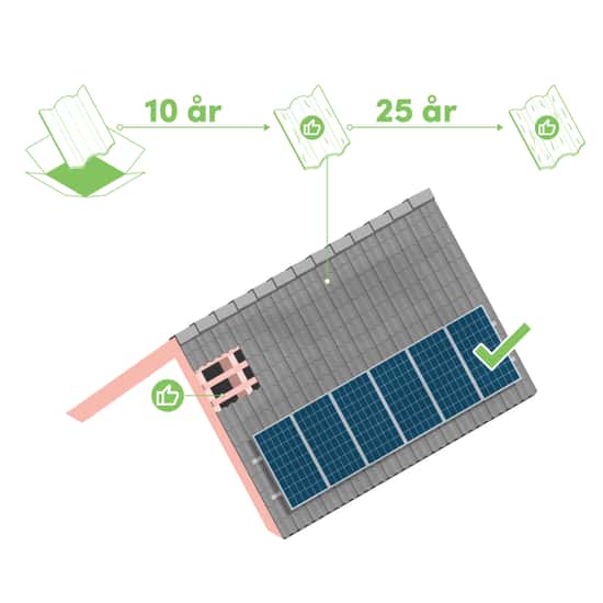 Bilden visar ett hus med solpaneler monterade på ett tegeltak. Den illustrerar hur solceller kan installeras på äldre tak om de är i gott skick. Fokus ligger på sambandet mellan solcellernas livslängd och takets återstående hållbarhet. Bilden betonar vikten av att taket inte behöver bytas under solcellernas användningstid.