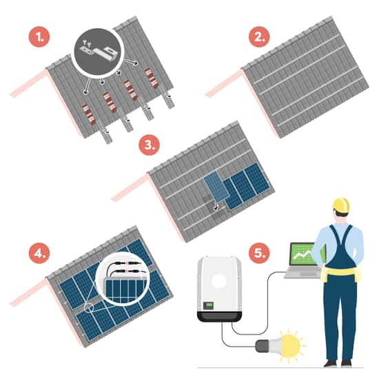 En illustration i fem steg visar installation av solceller på ett tak med betongpannor. Först monteras fästen, därefter skenor som bildar ett rutnät. Solpanelerna placeras och fästs på skenorna innan de kopplas samman elektriskt. Slutligen testkör installatören anläggningen för att säkerställa att den fungerar.