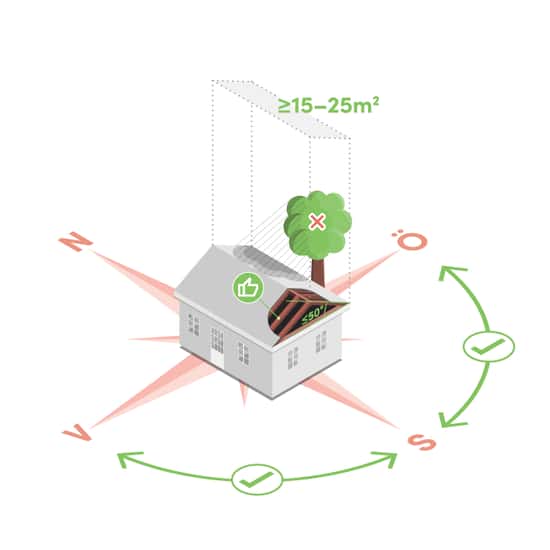 En illustration av ett hus visar förutsättningar för solceller. Taket är riktat mot syd, öst eller väst och har en lutning på högst 50 grader. Bilden markerar att en yta på minst 15–25 m² behövs och att skuggning från träd bör undvikas. Gröna symboler markerar lämpliga förhållanden och ett rött kryss visar ogynnsam skugga.