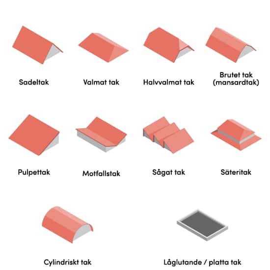 Olika typer av takformer illustrerade uppifrån och från sidan, inklusive sadeltak, valmat tak, halvvalmat tak, brutet tak (mansardtak), pulpettak, motfallstak, sågat tak, säteritak, cylindriskt tak och låglutande eller platta tak. Bilden visar exempel på vanliga takformer för solcellsinstallationer.