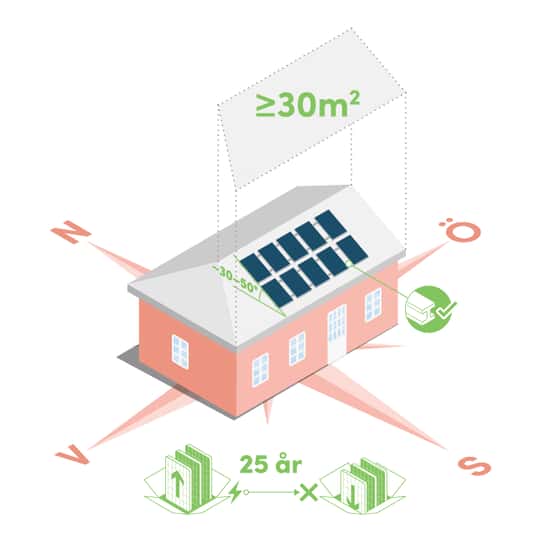 En illustration visar ett hus med solpaneler på ett rektangulärt tak som är riktat mot söder. Taket har en lutning på cirka 30–50 grader och en yta på minst 30 m². Symboler markerar att taket bör ha en livslängd på minst 25 år och gärna vara i plåt för enkel installation och lågt underhåll. Bilden visar de mest optimala förutsättningarna för solceller.