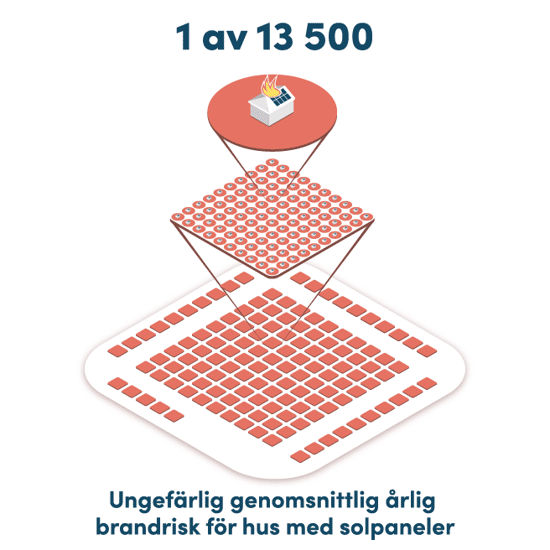 Bilden visar att risken för brand i hus med solpaneler är låg. Endast ett av 13 500 hus med solceller drabbas årligen av brand. Illustrationens övre del visar ett hus med solpaneler i brand, medan den nedre delen består av många små hus som symboliserar alla solcellsanläggningar. Bilden förtydligar den mycket låga sannolikheten för brand i samband med solceller.