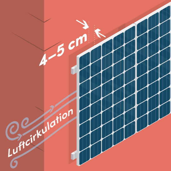 Illustrationen visar solpaneler som är vertikalt monterade utanpå en vägg med ett avstånd på 4–5 centimeter. Pilar och text markerar hur luftcirkulationen bakom panelerna fungerar. Avståndet gör att luft kan röra sig fritt och kyla ner solcellerna. Bilden visar en röd fasad med fästen som håller panelerna på plats.