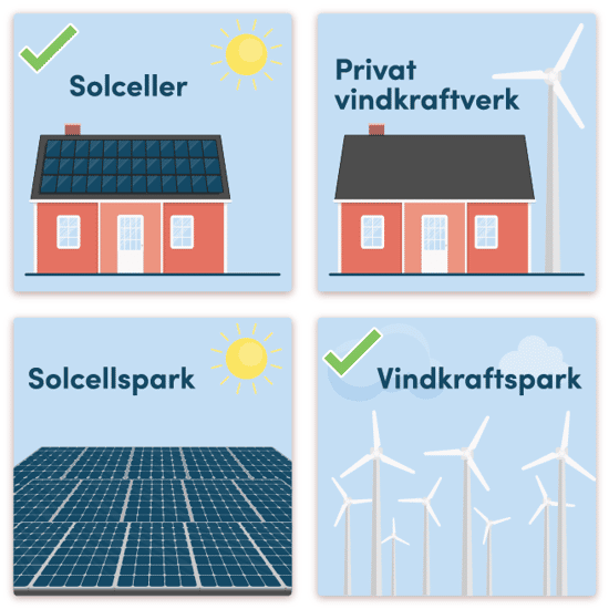 Illustration som visar skillnaden mellan solceller och vindkraft i olika skala. En villa med solceller och en med privat vindkraftverk jämförs. För storskalig produktion visas en solcellspark och en vindkraftspark. Gröna bockar markerar att solceller passar bäst för villor, medan vindkraft är mest lönsamt i större parker.