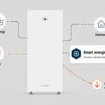 Emaldo PowerCore visas med kopplingar till solenergi, elnät och hem. En informationsruta visar smart energistyrning som kan minska elkostnaden. En orange pil och graf illustrerar lägre elkostnader.