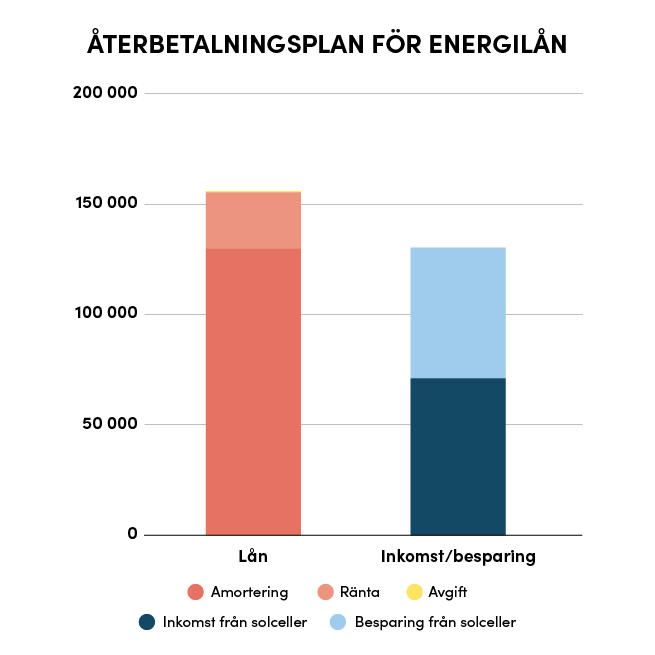 Graf över exempel på återbetalningsplan för energilån till solceller.