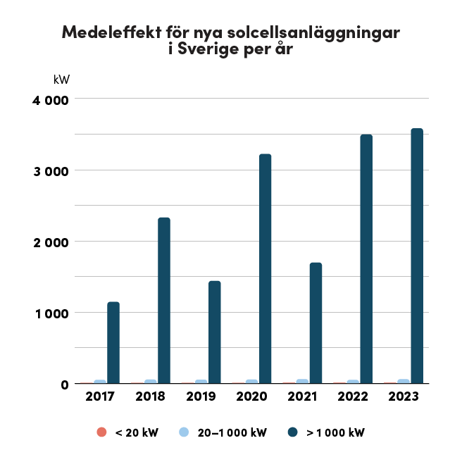 Denna bild är ett stapeldiagram som visar medeleffekten för nya solcellsanläggningar i Sverige per år mellan 2017 och 2023. Y-axeln visar effekten i kilowatt (kW), och X-axeln visar åren. Diagrammet är uppdelat i tre effektkategorier: anläggningar under 20 kW (röd), anläggningar mellan 20–1 000 kW (ljusblå), och anläggningar över 1 000 kW (mörkblå). Större anläggningar (> 1 000 kW) dominerar, särskilt efter 2018, där effekten per anläggning ofta överstiger 2 000 kW. Åren 2020, 2022 och 2023 har de högsta medeleffekterna, som närmar sig eller överstiger 3 500 kW. Mindre anläggningar (< 20 kW och 20–1 000 kW) har mycket lägre medeleffekt och representeras av små staplar.