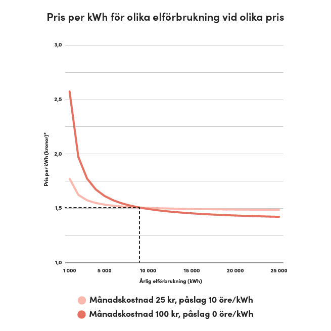 Graf över hur priset per kWh för el förändras beroende på prisupplägg och elförbrukning.