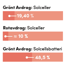Illustration med sammanfattning över grönt avdrag för solceller, rotavdrag för solceller och grönt avdrag för solcellsbatterier.