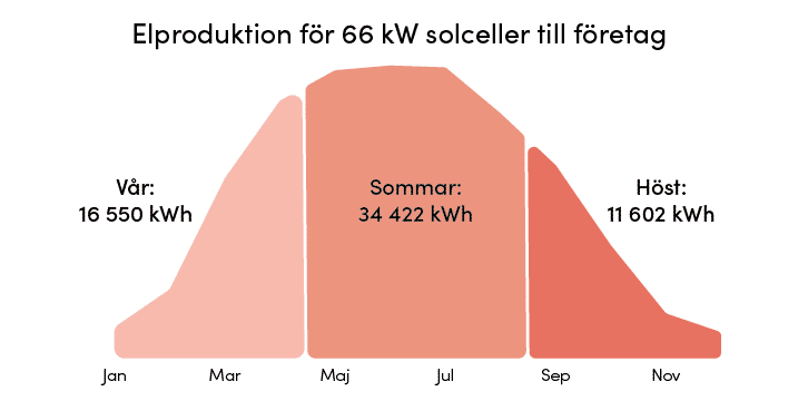 Alt text: Årlig estimerad elproduktion för 63 kW solceller till företag.