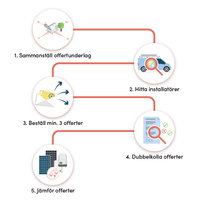 Process med 5 steg för att ta in offerter på solceller.