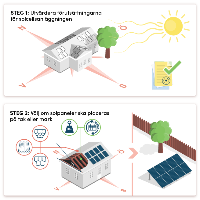 Sammanfattning av att utvärdera förutsättningar för solceller.