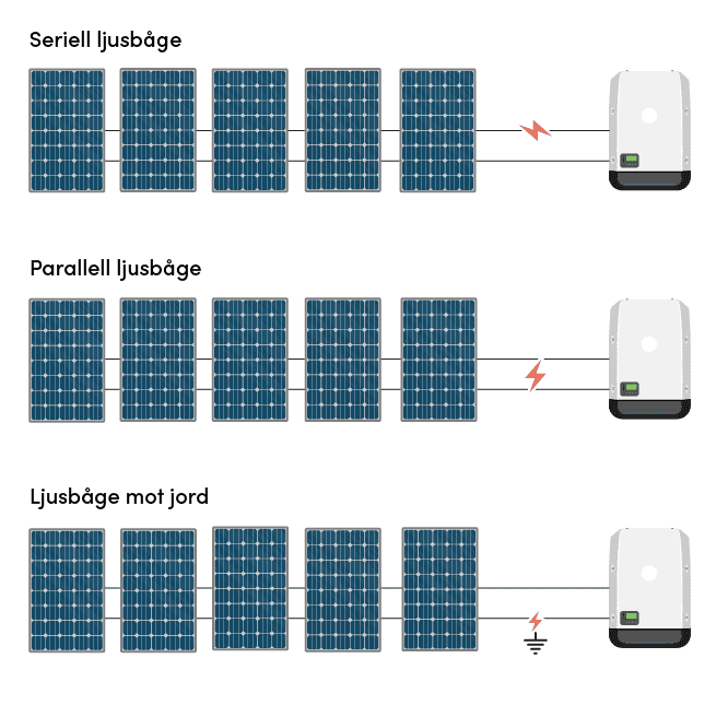 Illustration över ljusbågar för solpaneler och växelriktare. På bilden visas seriella och parallella ljusbågar samt ljusbåge mot jord.
