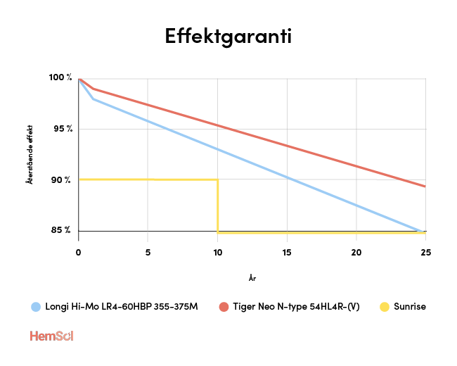 Graf över erbjudna effektgarantier för tre olika solpaneler.
