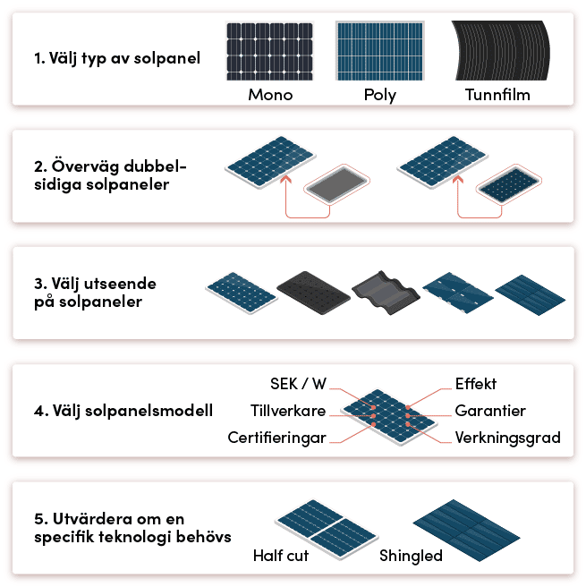 Process att välja rätt solpanel