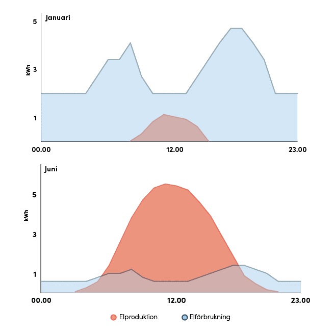 Grafer som visar spridningen av solceller elproduktion och hushållets elförbrukning i januari och juni