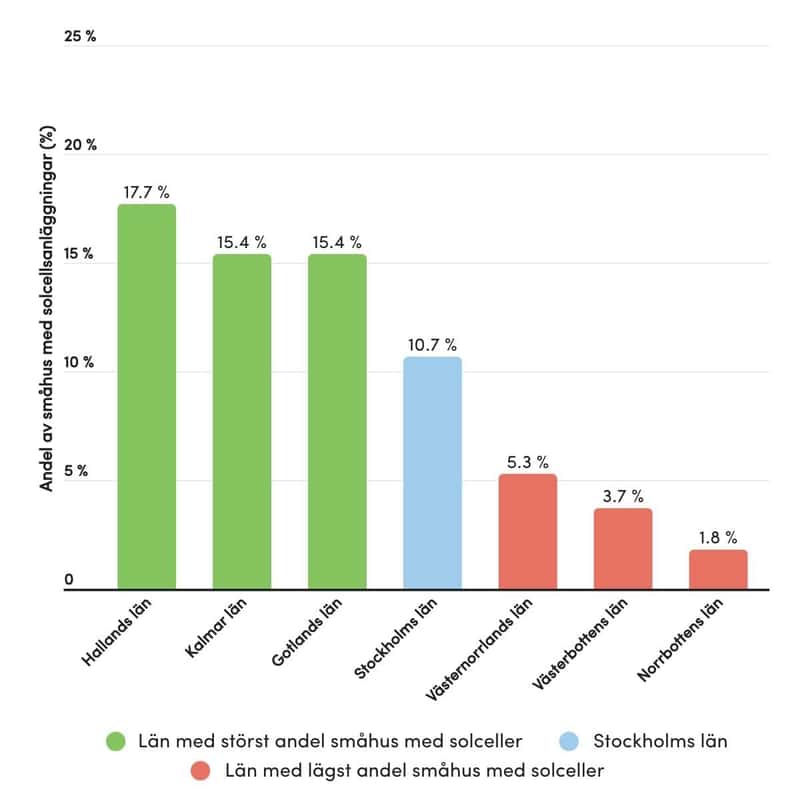 Diagram visar andelen småhus med solceller i olika län, där Stockholm har 10,7%, medan Halland har högst 17,7 % och Norrbotten lägst med 1,8 %.