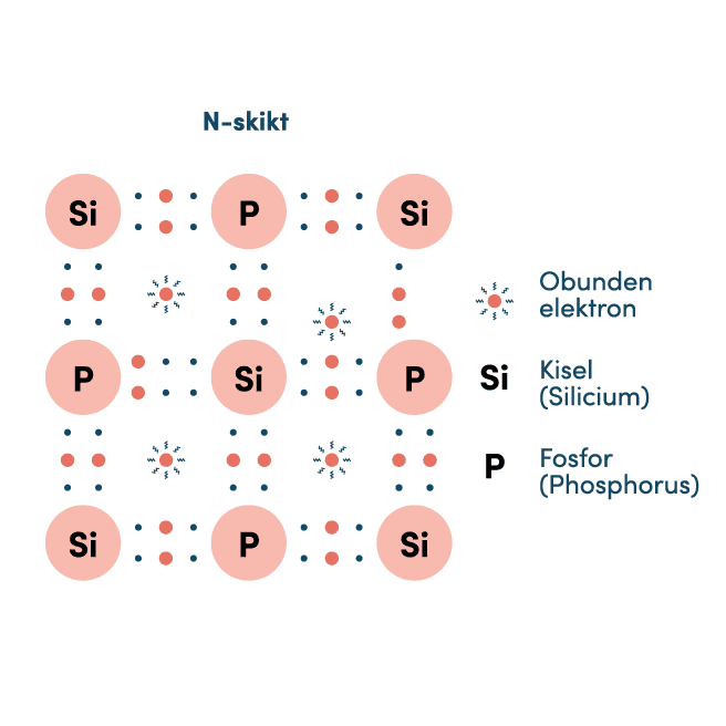 Bilden visar en illustration av N-skiktet i en solcell, bestående av kisel- och fosforatomer. De större cirklarna representerar atomerna medan de mindre prickarna symboliserar elektroner. Några elektroner är markerade som obundna, vilket visar hur fosfor bidrar med extra elektroner i kiselstrukturen. Syftet är att förklara hur dopning med fosfor skapar ett överskott av fria elektroner i N-skiktet.